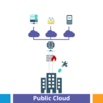 cloud on promise public private